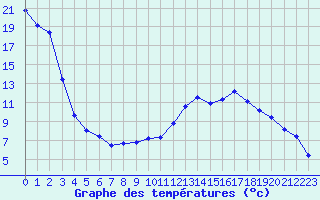 Courbe de tempratures pour Sain-Bel (69)