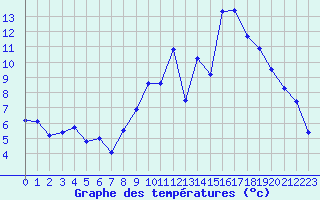 Courbe de tempratures pour Jussy (02)