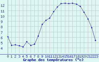 Courbe de tempratures pour Izegem (Be)