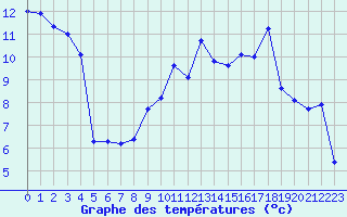 Courbe de tempratures pour Douvaine (74)