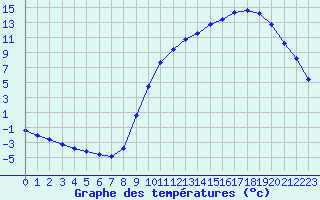 Courbe de tempratures pour Sain-Bel (69)