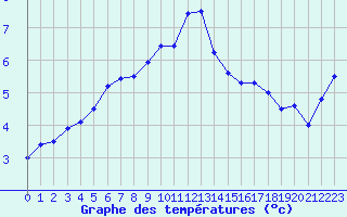 Courbe de tempratures pour Hoernli