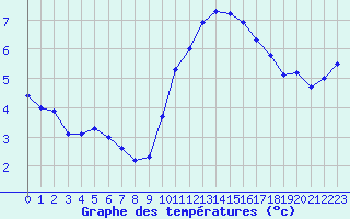 Courbe de tempratures pour Saint-Philbert-sur-Risle (Le Rossignol) (27)