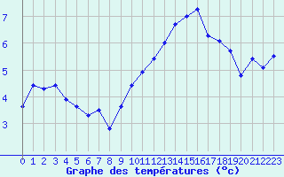 Courbe de tempratures pour Ouzouer (41)