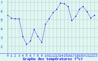 Courbe de tempratures pour Beauvais (60)