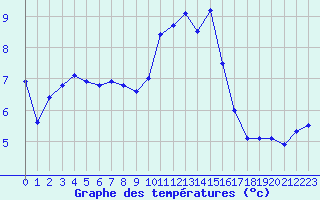 Courbe de tempratures pour Scata (2B)