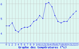 Courbe de tempratures pour Leign-les-Bois (86)