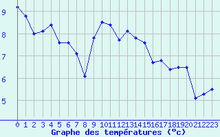 Courbe de tempratures pour Cheylard (07)