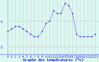 Courbe de tempratures pour Leign-les-Bois (86)