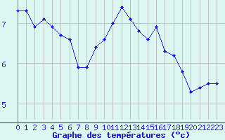Courbe de tempratures pour Saint-Romain-de-Colbosc (76)