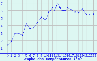 Courbe de tempratures pour Leeming