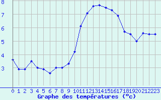 Courbe de tempratures pour Le Talut - Belle-Ile (56)