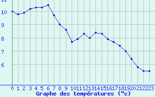 Courbe de tempratures pour Lannion (22)