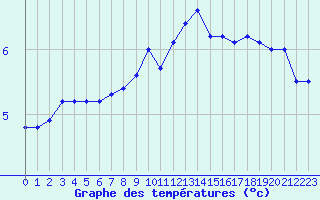 Courbe de tempratures pour Lille (59)