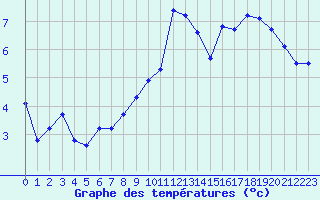 Courbe de tempratures pour Saint-Sulpice-le-Guretois (23)
