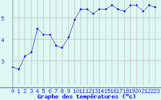 Courbe de tempratures pour Aix-la-Chapelle (All)