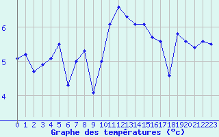 Courbe de tempratures pour Punta Galea
