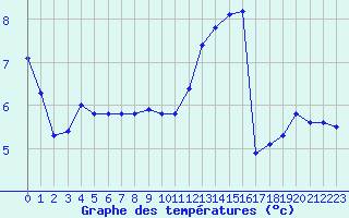 Courbe de tempratures pour Boulaide (Lux)