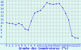 Courbe de tempratures pour Aurelle-Verlac (12)