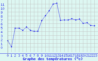 Courbe de tempratures pour Elsenborn (Be)