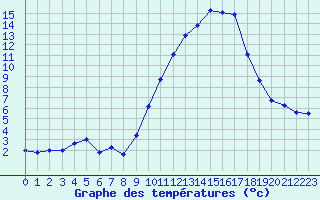 Courbe de tempratures pour Embrun (05)