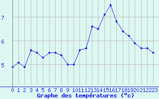 Courbe de tempratures pour Ile de Groix (56)