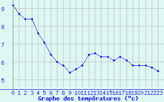 Courbe de tempratures pour Biscarrosse (40)