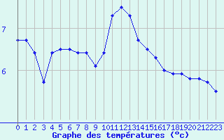 Courbe de tempratures pour Groisy (74)