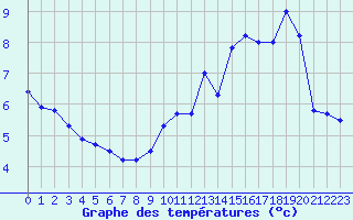 Courbe de tempratures pour Saint Nicolas des Biefs (03)
