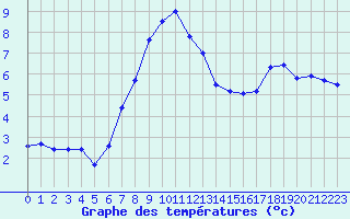 Courbe de tempratures pour Evanger