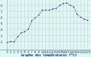 Courbe de tempratures pour Aiguilles Rouges - Nivose (74)