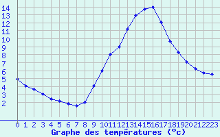 Courbe de tempratures pour Lerida (Esp)