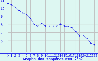 Courbe de tempratures pour Rochegude (26)