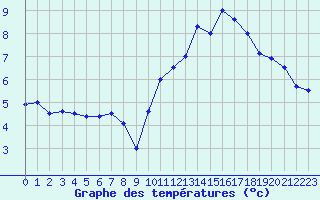 Courbe de tempratures pour Elsenborn (Be)