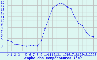 Courbe de tempratures pour Istres (13)