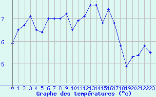 Courbe de tempratures pour Albert-Bray (80)