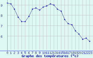 Courbe de tempratures pour Belfort-Dorans (90)