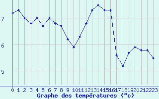 Courbe de tempratures pour Beitem (Be)