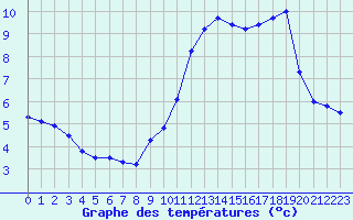 Courbe de tempratures pour Ailleville (10)