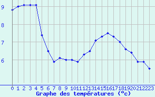 Courbe de tempratures pour Elsenborn (Be)