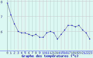 Courbe de tempratures pour Dieppe (76)