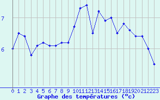 Courbe de tempratures pour Calais / Marck (62)