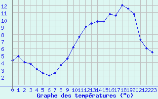 Courbe de tempratures pour Grandes-Chapelles (10)