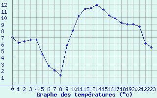 Courbe de tempratures pour Figari (2A)