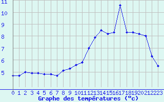 Courbe de tempratures pour Issanlas - Mezeyrac (07)