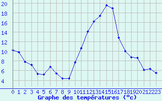 Courbe de tempratures pour Chomrac (07)