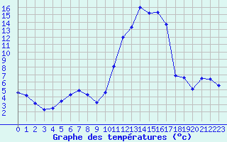 Courbe de tempratures pour Tarbes (65)