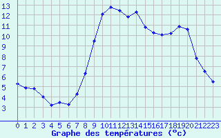 Courbe de tempratures pour Canigou - Nivose (66)