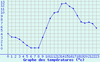 Courbe de tempratures pour Fiscaglia Migliarino (It)