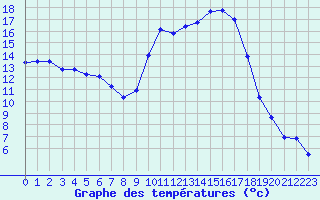 Courbe de tempratures pour Besson - Chassignolles (03)